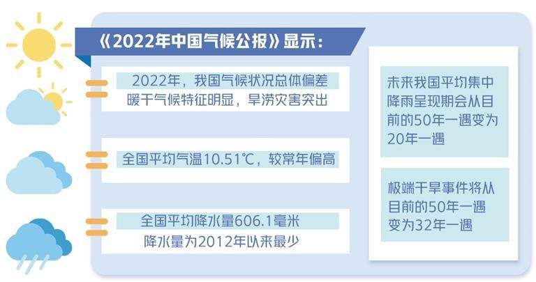 2022年暖干特征明显、旱涝灾害突出 今年我国气候状况怎样