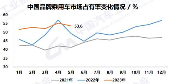 5月汽车消费市场 新能源头部效应凸显