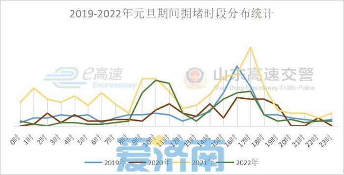 假期三天高速不免费！山东高速交警发布元旦安全出行指南