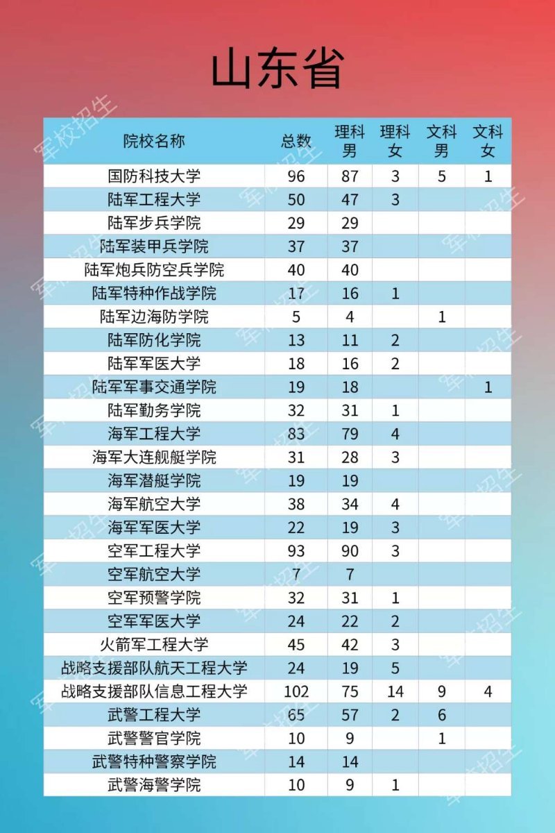定了！27所军校在山东招生975人，7月30日填志愿