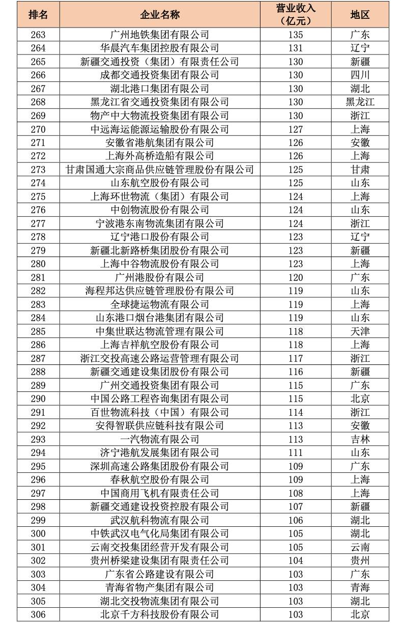 中国交通500强首次发布,26家山东企业上榜