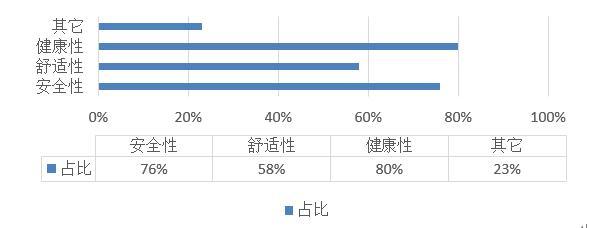 未来置业因素中 近7成受访者pick智能化社区