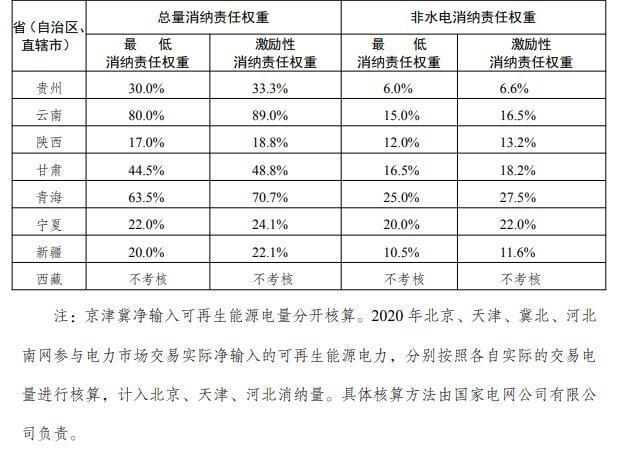 两部门公布各地2020年可再生能源电力消纳责任权重