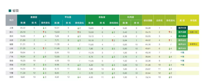 中国开放数林指数：省级山东第6 地市级济南第2