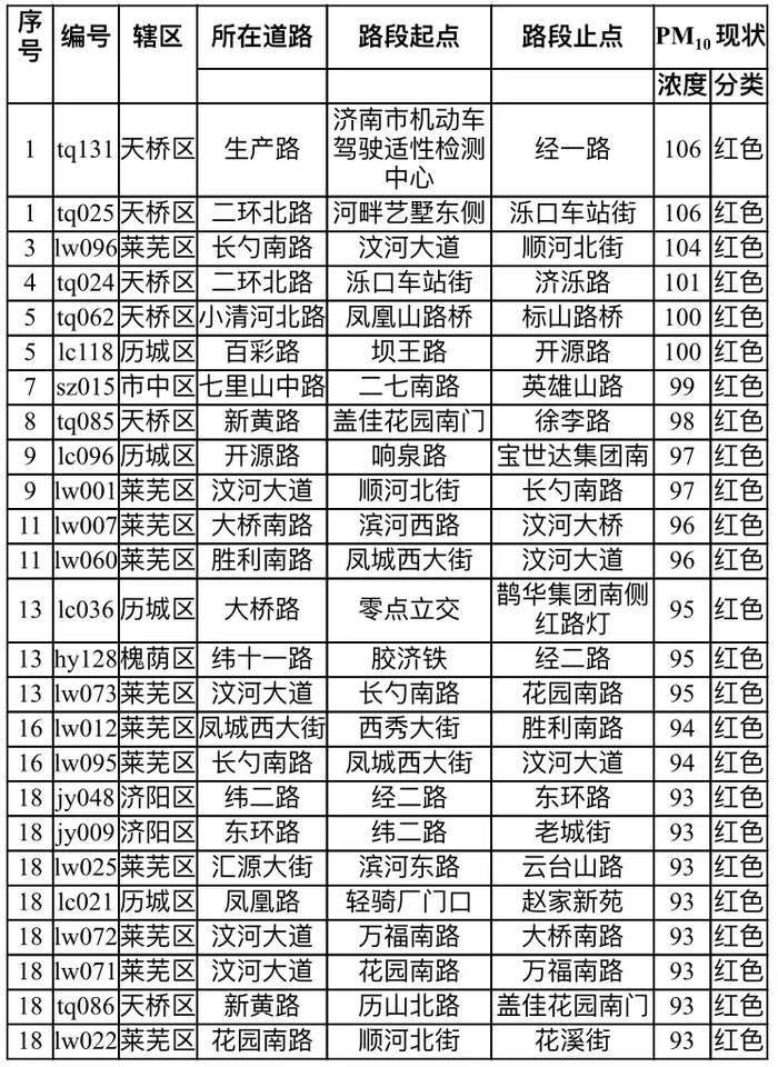 2月道路颗粒物排名公布 济南1360条路段颗粒物排名来了