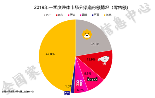 2019年中国家电行业一季度报告发布 智能健康成趋势