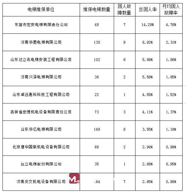 济南电梯安全运行数据出炉！看看有你家小区吗？