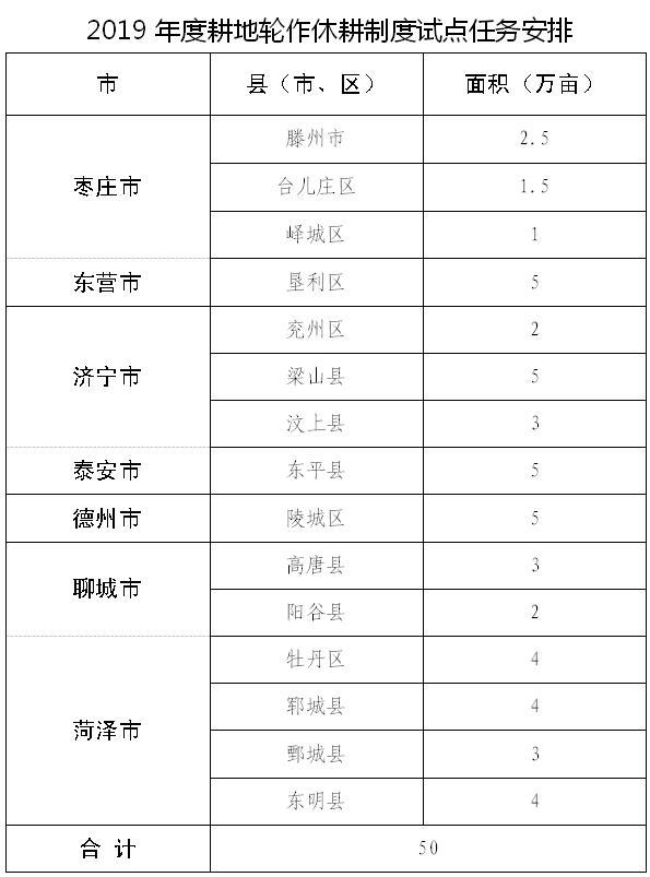 种地养地结合，山东50万亩耕地开展轮作休耕制度试点