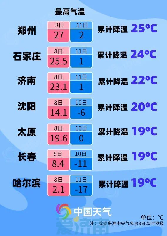 今天下午起强冷空气开始发力 大到暴雪即将抵达济南