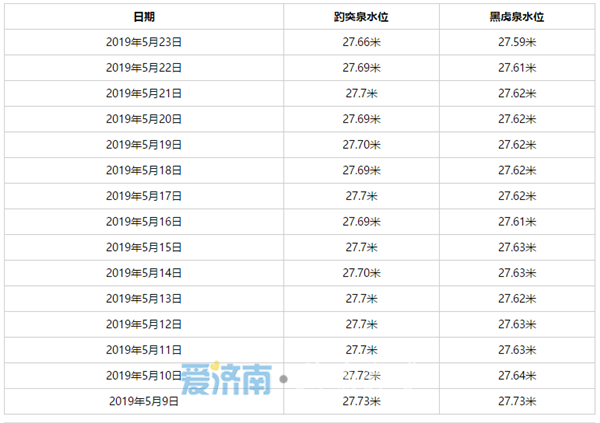 今年趵突泉“破橙”75天至新低！距离红色警戒线仅剩6厘米