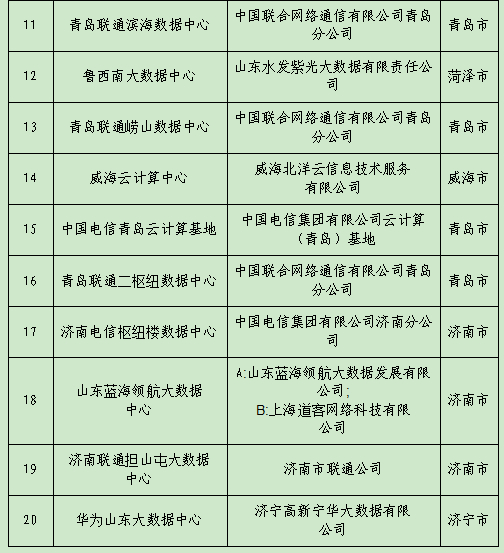 首批省级新型数据中心试点建设名单公布 济南8个单位项目入选！