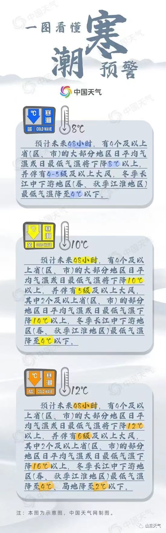 山东省发布寒潮黄色预警：大风+降温+雨雪，多地最低气温降至-8～-6℃