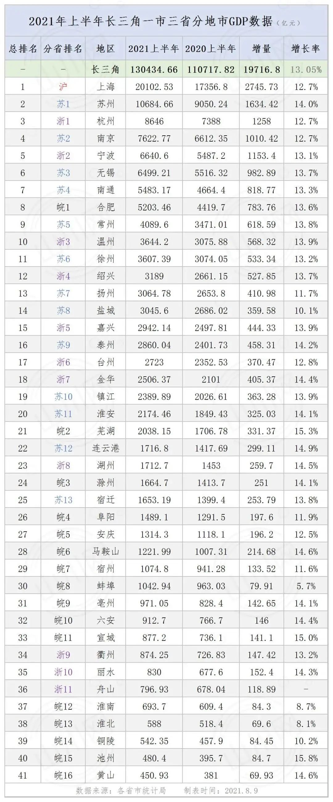 31省区市上半年GDP出炉，前20强城市沪江浙皖占8席