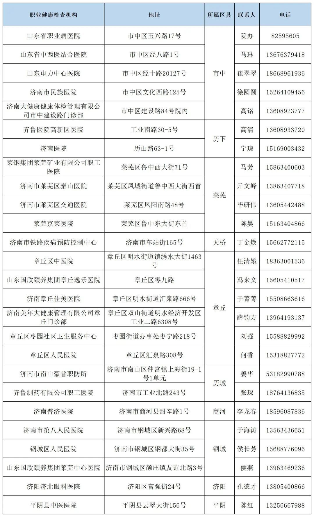 最新名单!济南这26家医疗机构可提供职业健康检查服务