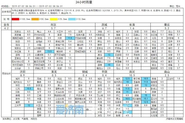 阵雨难解渴！今日济南重回“烧烤”模式 高温橙色预警持续