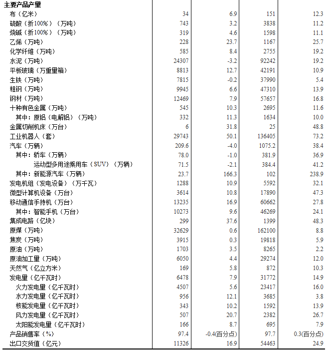 统计局：5月规模以上工业增加值增长8.8%
