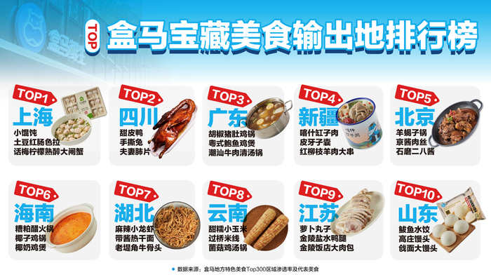 靠馒头征服全国！山东跻身盒马宝藏美食榜TOP10