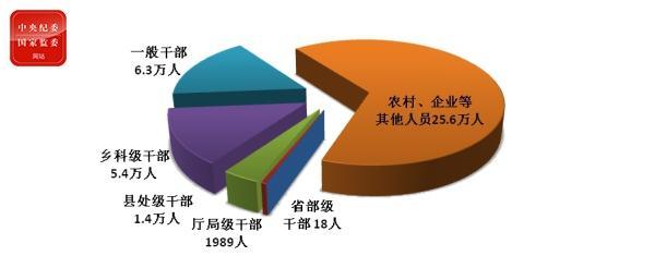 纪检监察机关前9月处分39万人 含18名省部级干部