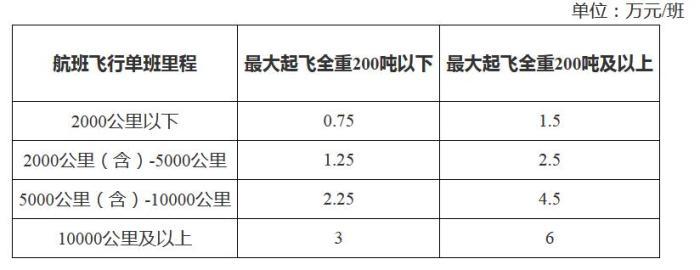 两部门:疫情期间执飞不载客国际货运航班给予奖励