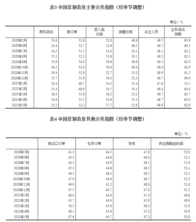 统计局：5月中国制造业PMI为51.0% 制造业保持平稳扩张