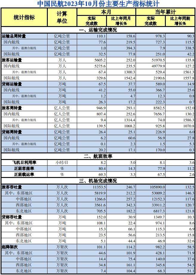 民航局：10月中国民航旅客运输量同比增长252%