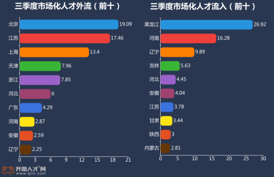 山东三季度人才流动数据发布：人才外流缓解