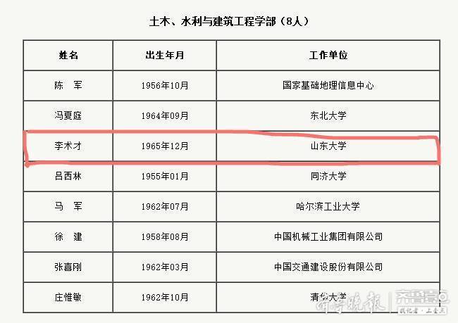 山东大学两教授同日当选院士！另有3位山大校友入选！