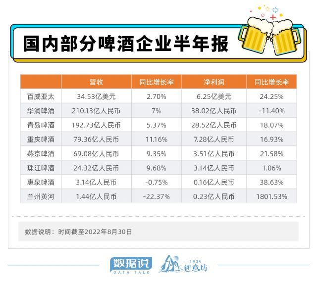 全国每7瓶啤酒就有1瓶来自山东 这里究竟有多“啤”？