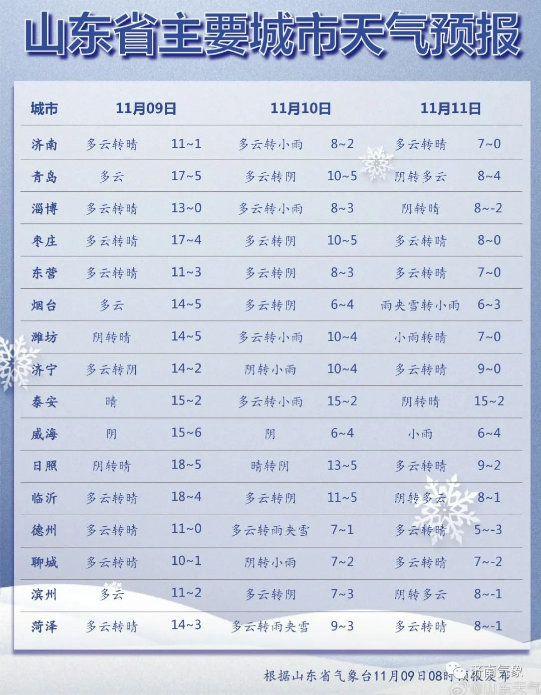 未来5天济南最低气温跌至-5℃！雨夹雪预计明晚“到货”