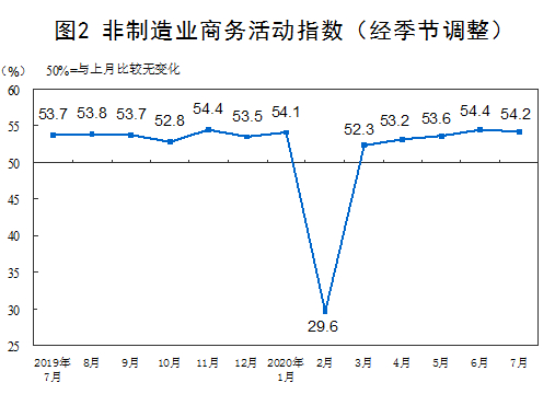 7月制造业PMI51.1%比上月上升0.2个百分点