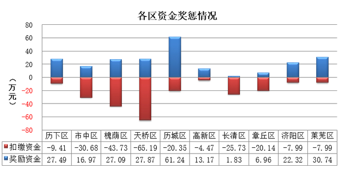 济南修订完善道路颗粒物排名办法，排名对象扩至10区