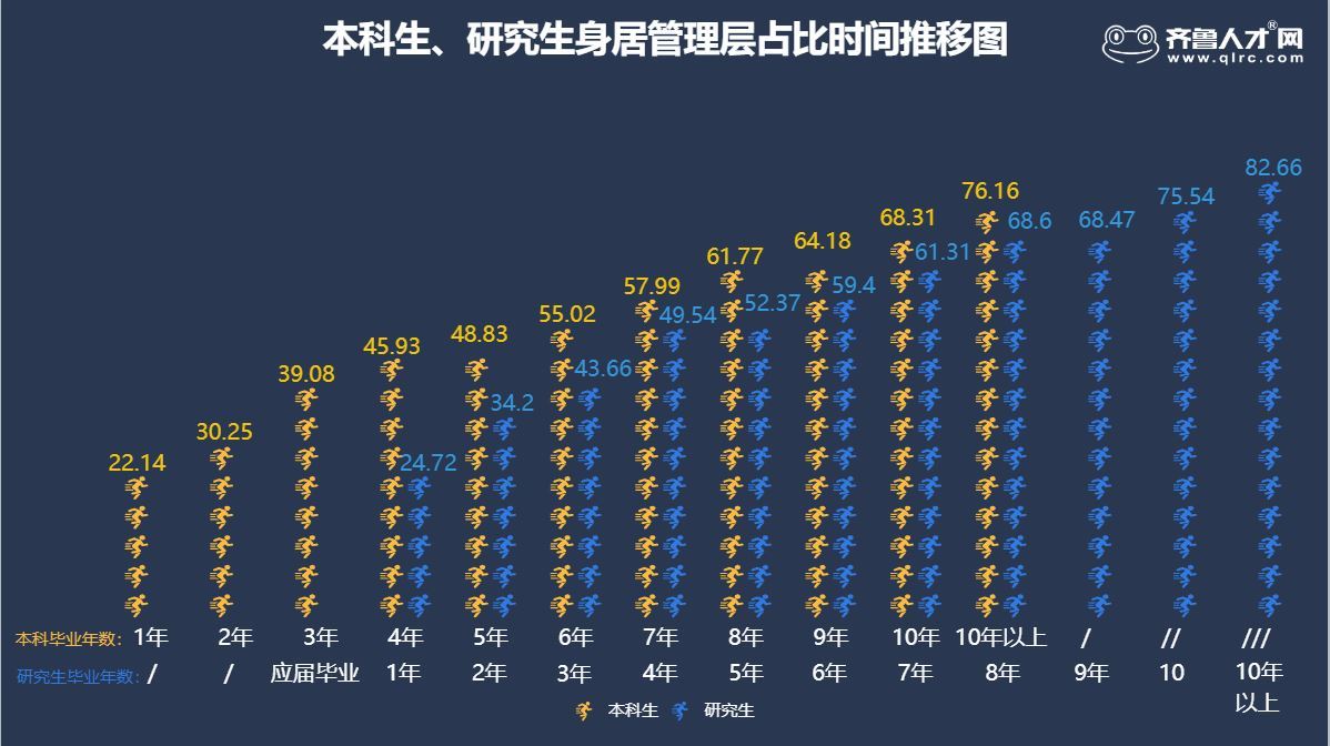 大数据:山东本硕毕业生就业差别 研究生3年薪酬赶超本科生
