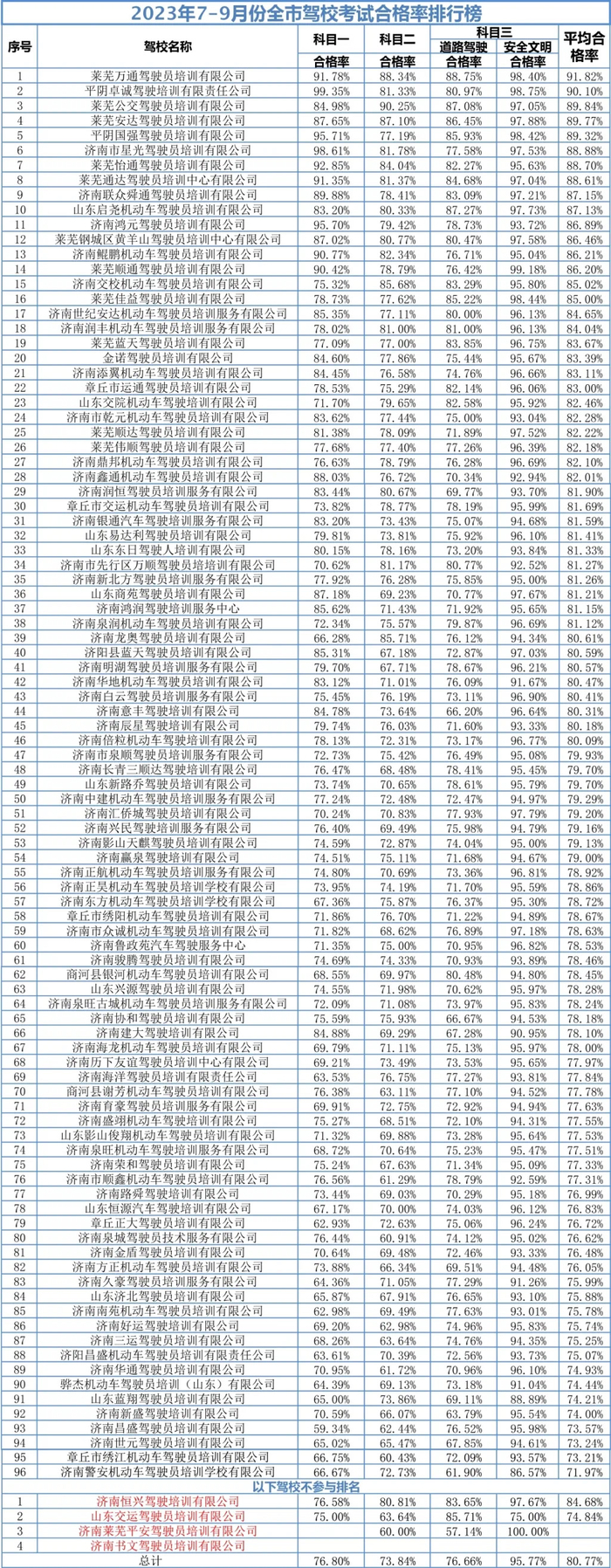 @想考驾照的你：7-9月份济南市驾校最新排名出炉