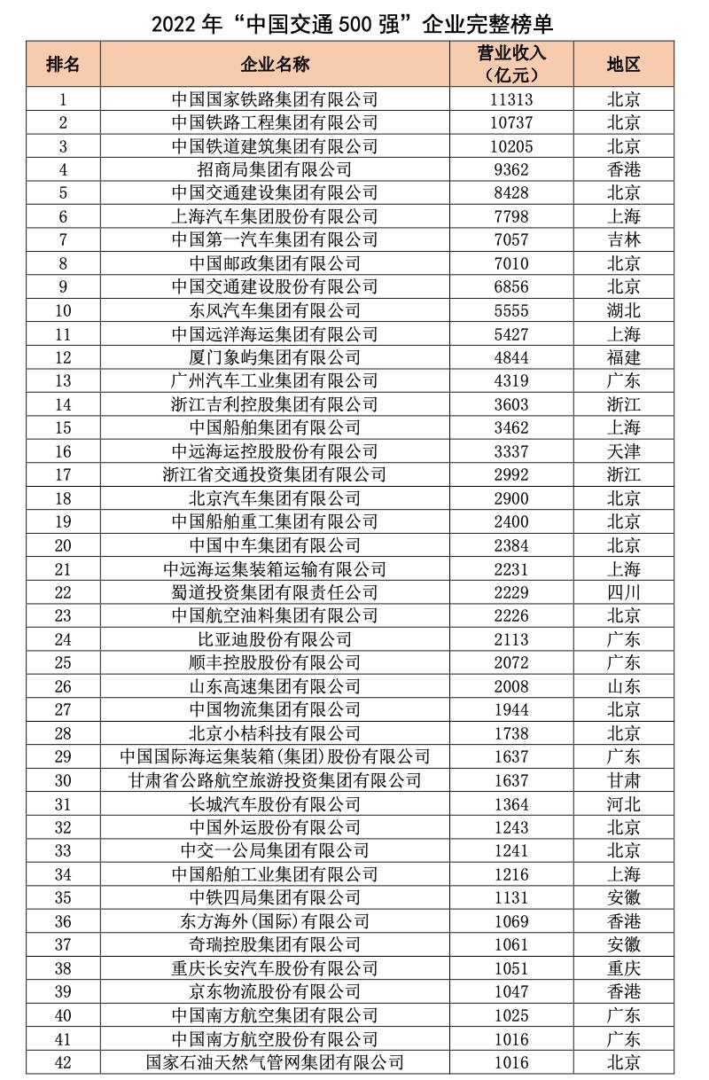 中国交通500强首次发布,26家山东企业上榜