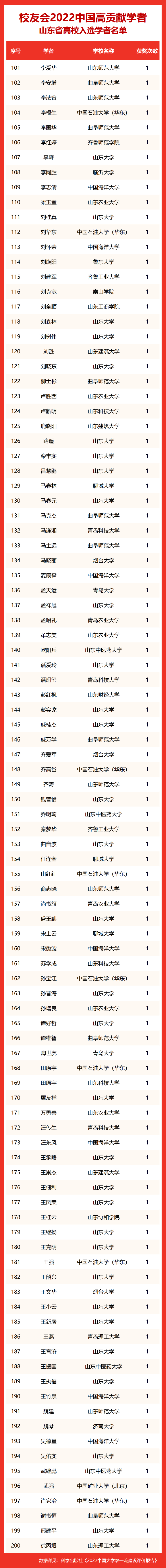 山东29所高校241位学者入选“2022中国高贡献学者”榜单