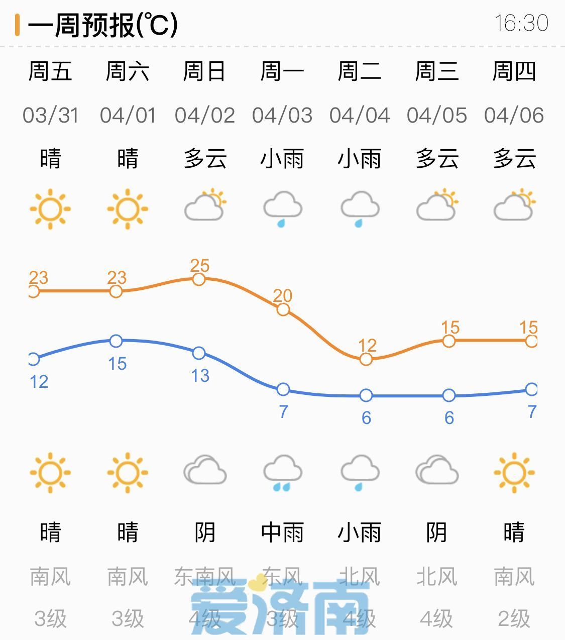 “全能型”冷空气来袭！下周济南沉浸式体验“倒春寒”