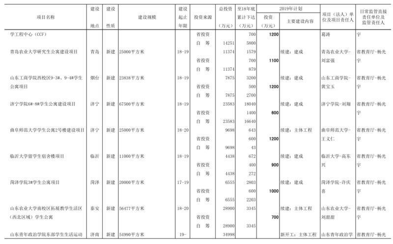 2019年山东省预算内基本建设计划投资10亿元