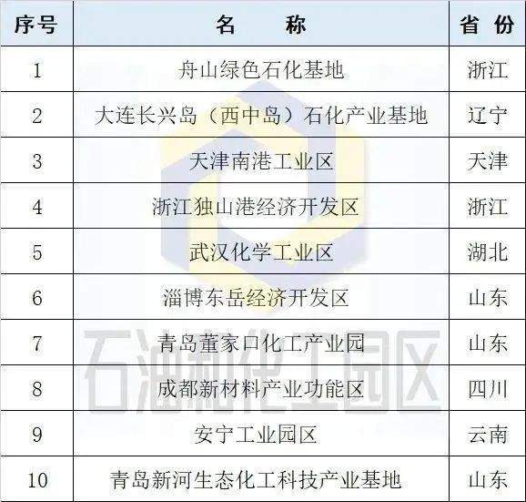 2022化工园区高质量发展综合评价结果出炉，山东5园区跻身30强