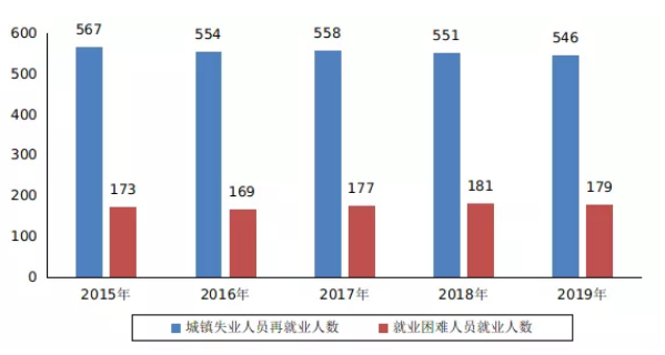 人社部：2019年三项社会保险基金较2018年增长3.6%