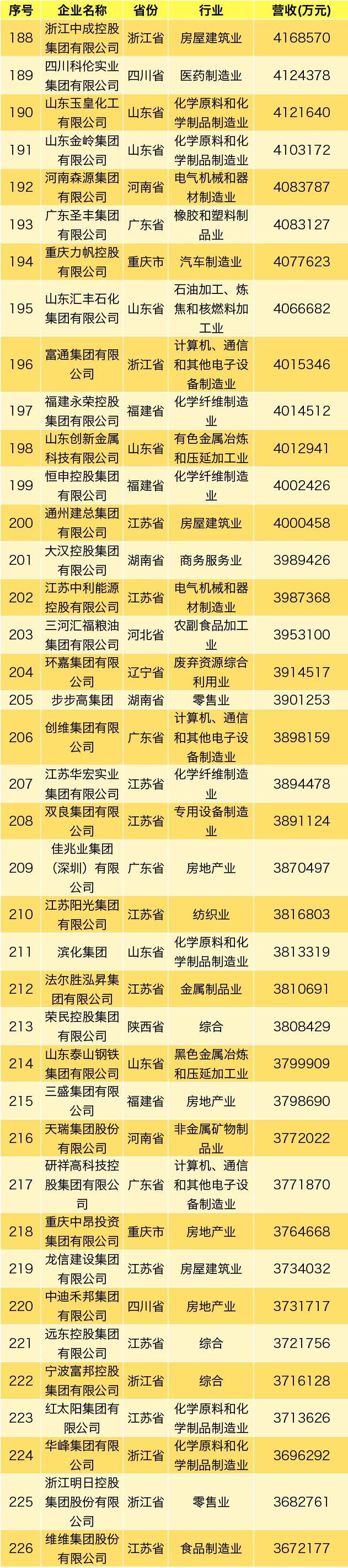 齐鲁政情丨61家鲁企上榜中国民企500强，都是谁？啥变化？