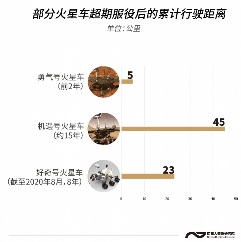 90天传回10G数据走了889米 祝融号火星车还要干嘛？