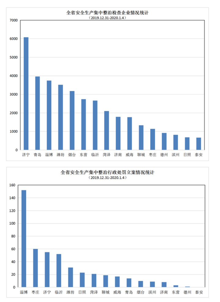 山东安全生产集中整治提请关闭企业11家，拟罚款452.1万元