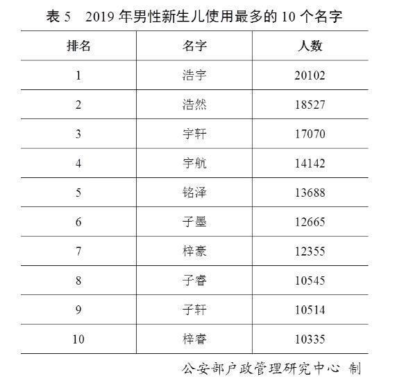 2019年百家姓排名 您家孩子的名字上榜了吗？