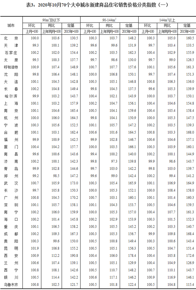 10月70城房价数据：45城新房价格环比上涨 扬州涨幅0.9%领跑