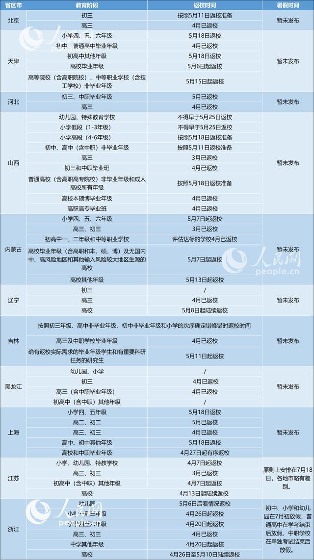 31省区市明确返校时间，近四成学生已经复课，你开学了吗？