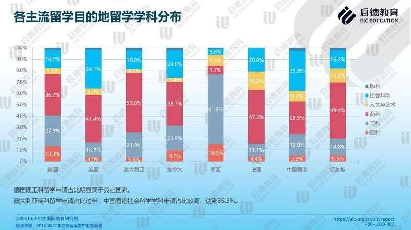 调查显示：商科、社会科学与理工科为留学生最热申请学科