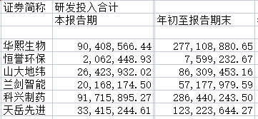 科创板5周年，济南6家上市公司融资达76亿元