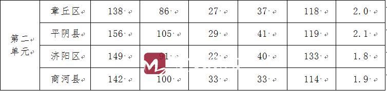 济南市2月份空气质量及各区县排名来了！看看你家排第几~