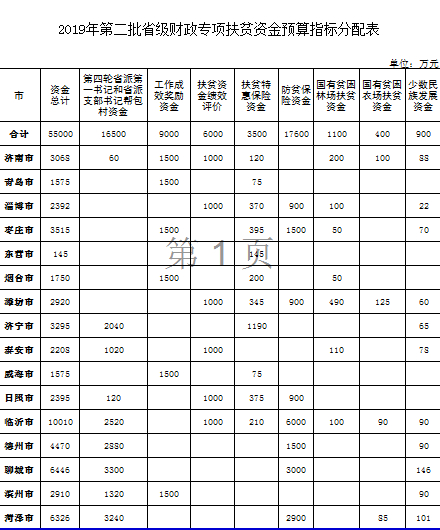 山东公示2019年第二批省级财政专项扶贫资金分配情况