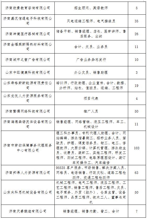3000多个岗位！本周六济南人才市场80家单位集中招聘
